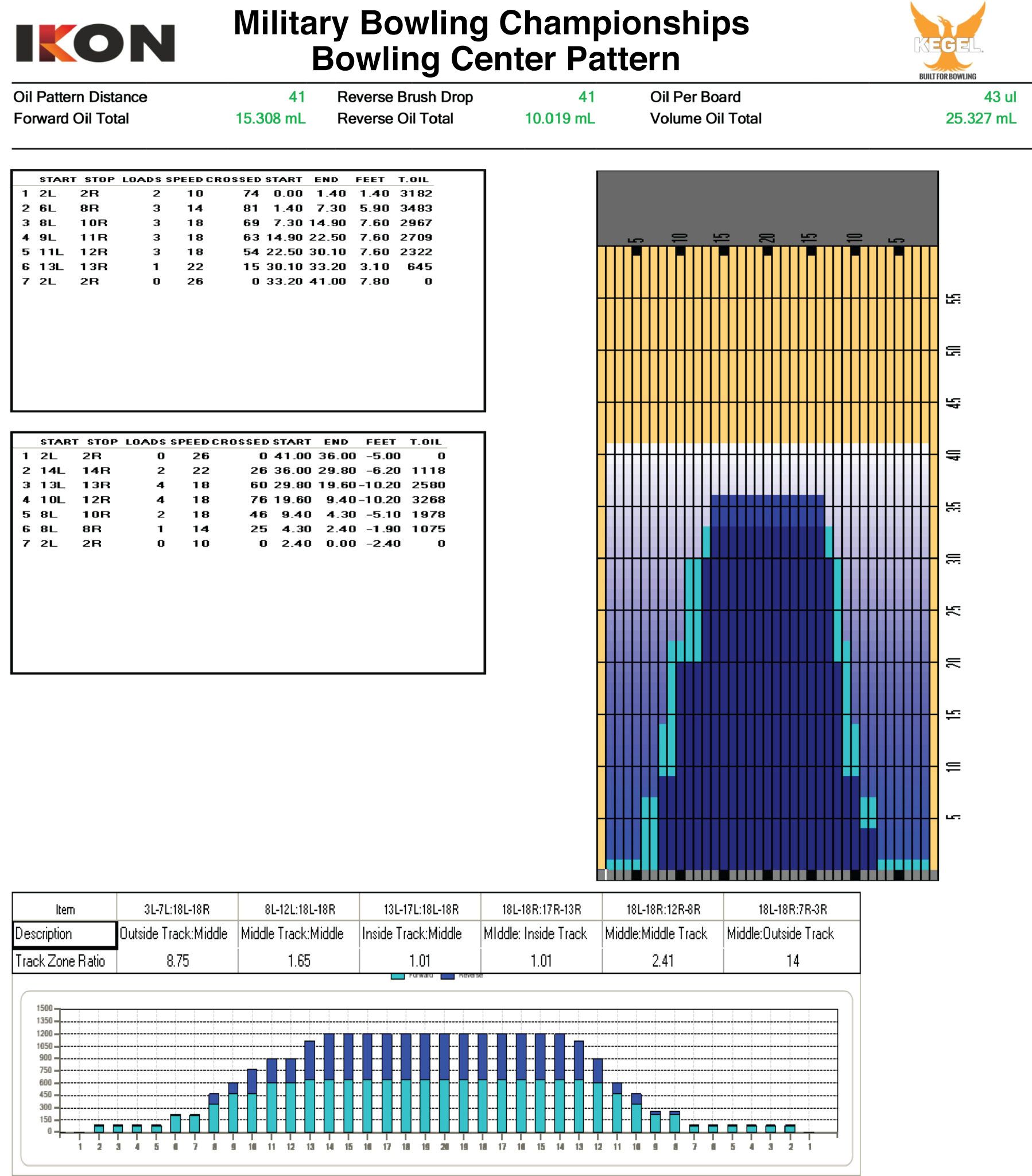 Retired/Senior Retired Oil Pattern