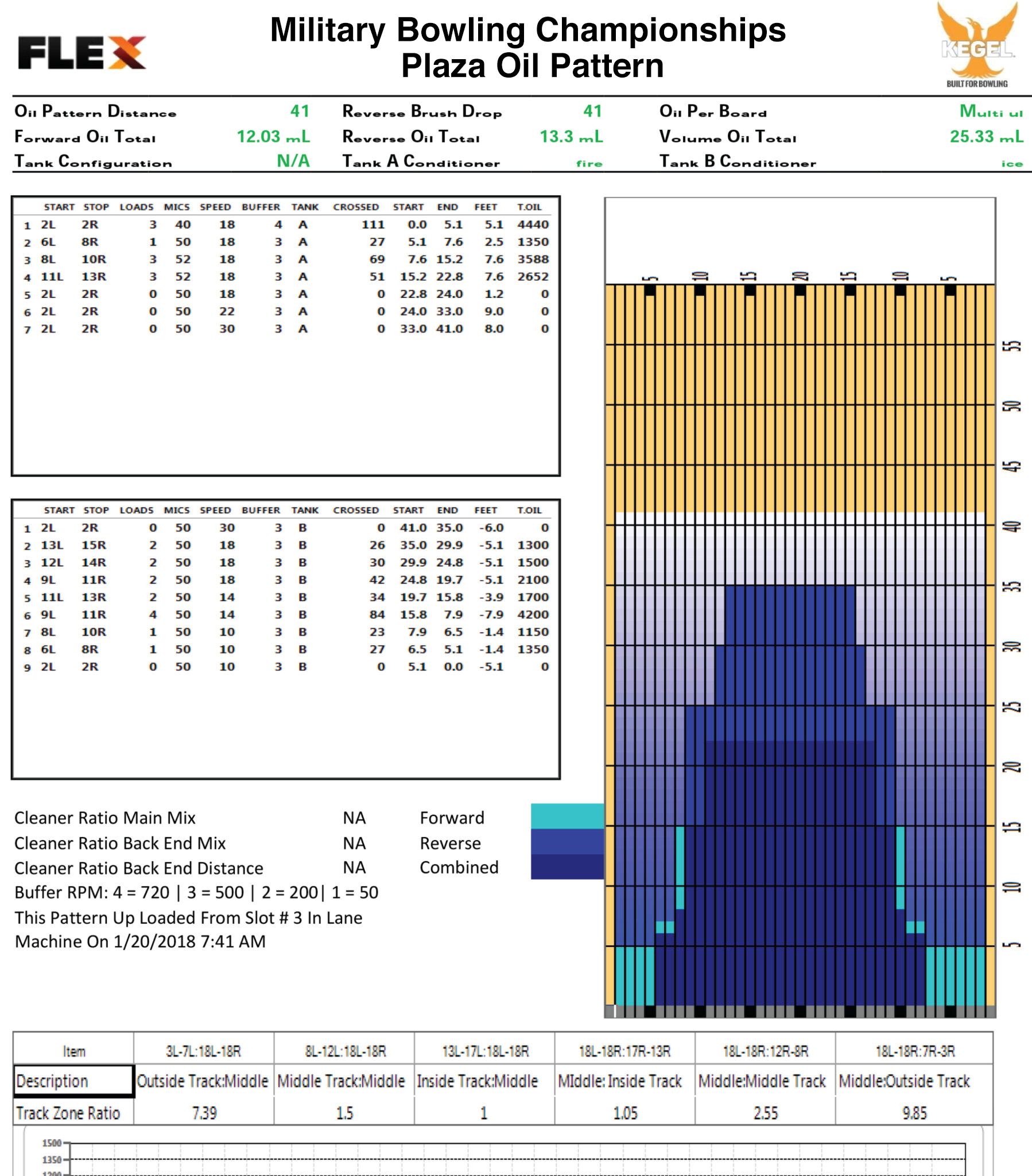 Active Duty/Vets Oil Pattern